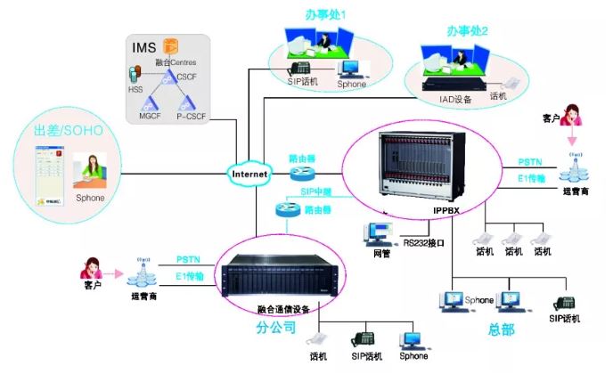 申瓯SOC9000 IPPBX系统集团内部通信解决方案