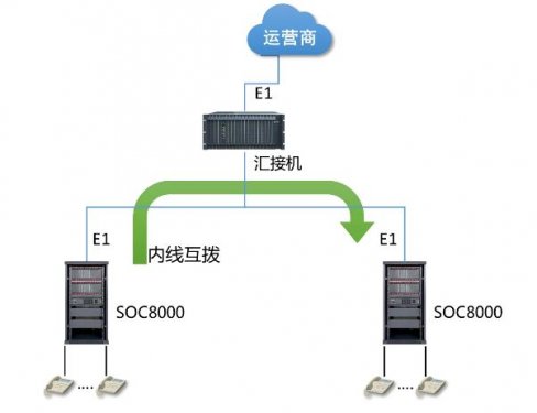 用户酒店内话云平台系统——SOC8000PBX应用方案