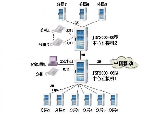 JSY2000-06系列程控交换机在广电系统的解决方案