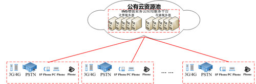 申瓯“IMS增值业务云应用服务平台”应用于中国
