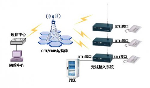<b>申瓯GSM/CDMA无线接入系统网管应用方案</b>