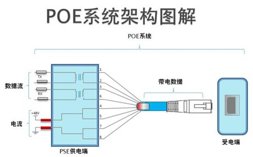POE网线供电方案、距离及优势